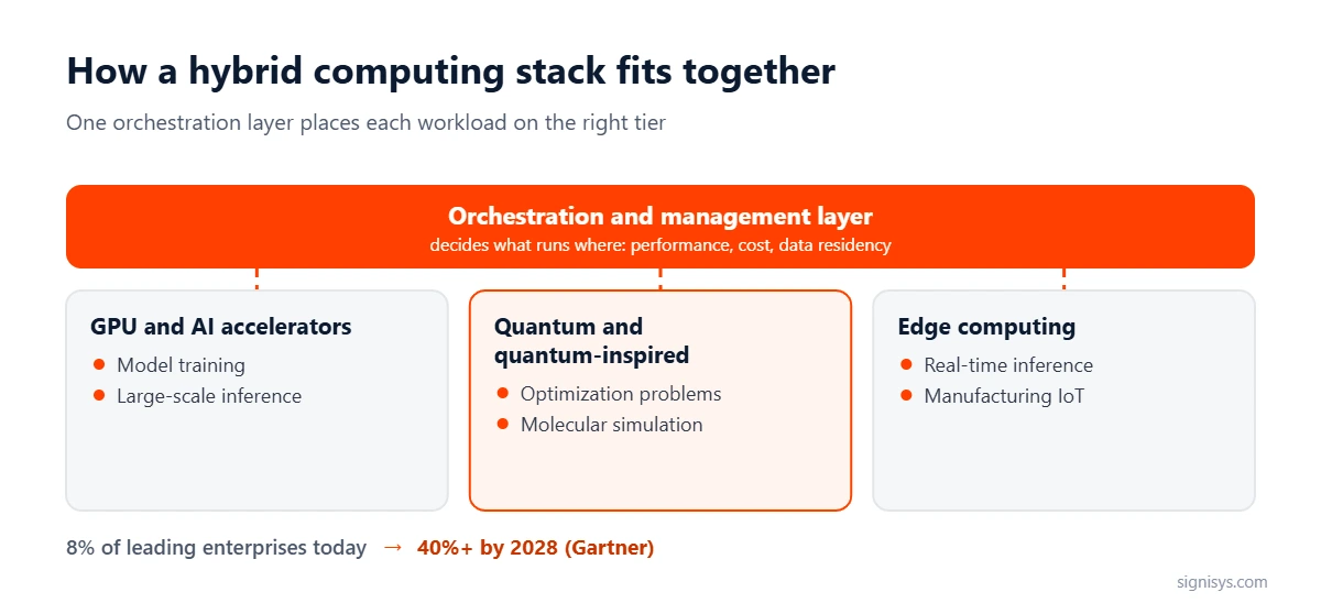 Diagram: hybrid computing stack with an orchestration layer over GPU, quantum and edge tiers