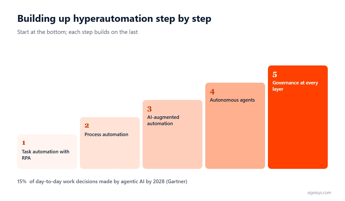 The path from hyperautomation to agentic AI: task automation with RPA, process automation, AI-augmented automation, AI agents and governance at every layer