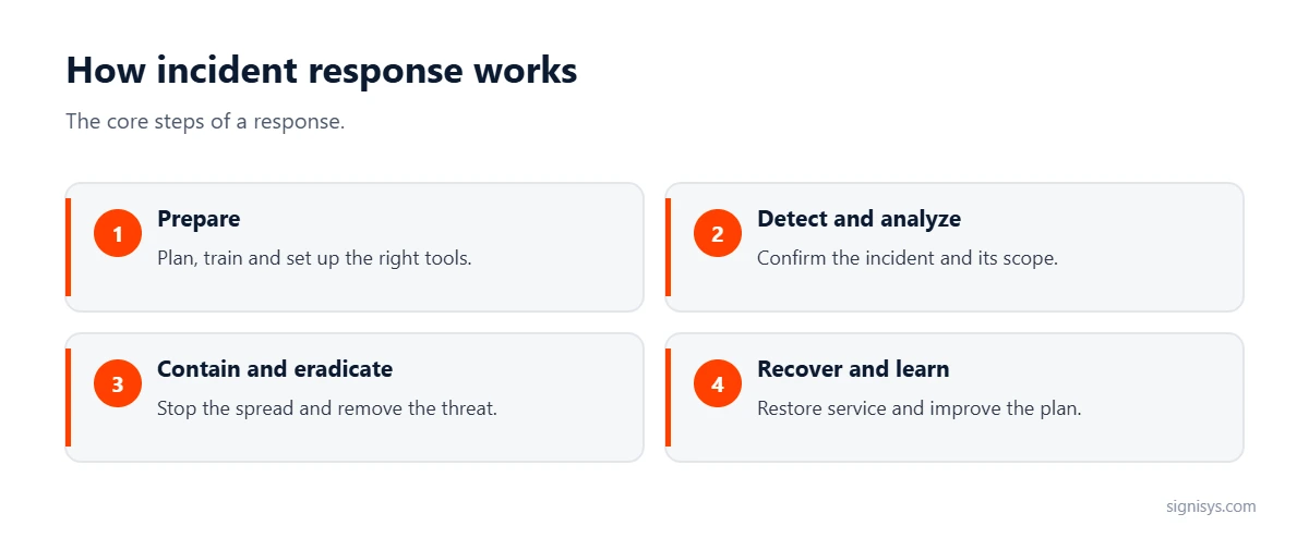 How incident response works: prepare, detect and analyze, contain and eradicate, recover and learn