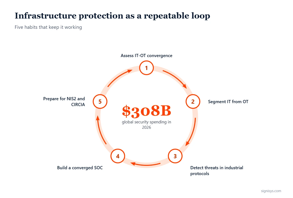 Infrastructure Protection: five priorities and key numbers ($308B, 60%+, $197B)