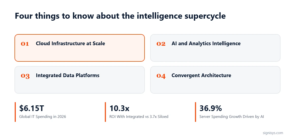 Cards: four building blocks of the intelligence supercycle with the spending and ROI figures