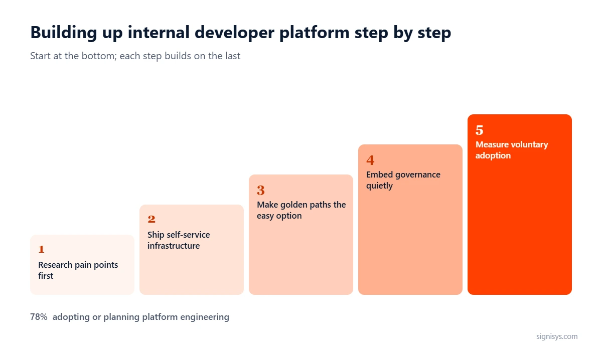 Internal Developer Platform: five priorities and key numbers (78%, 45%, 42%)