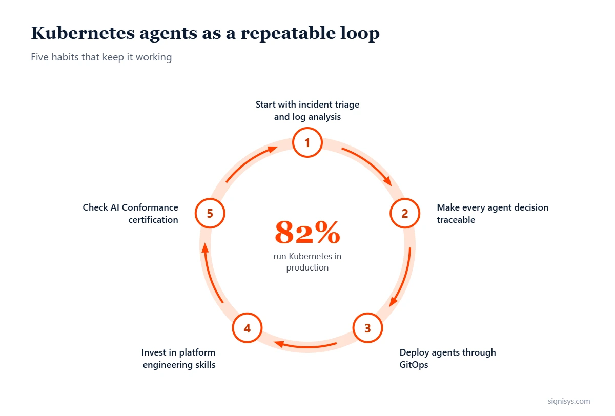 Kubernetes Agents in Production: 5 priorities and key numbers (82%, 66%, 41%)
