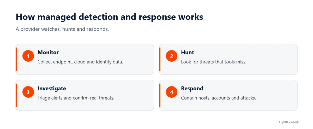 How managed detection and response works: monitor, hunt, investigate and respond