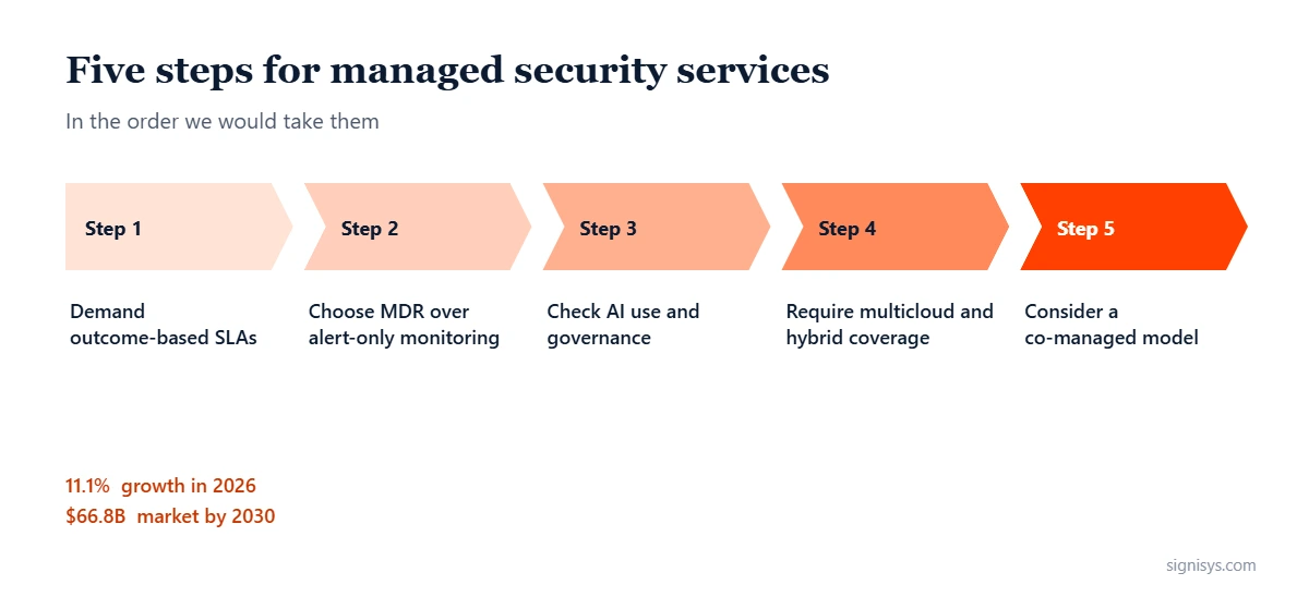 Managed Security Services: five priorities and key numbers (11.1%, $66.8B, 4.8M)