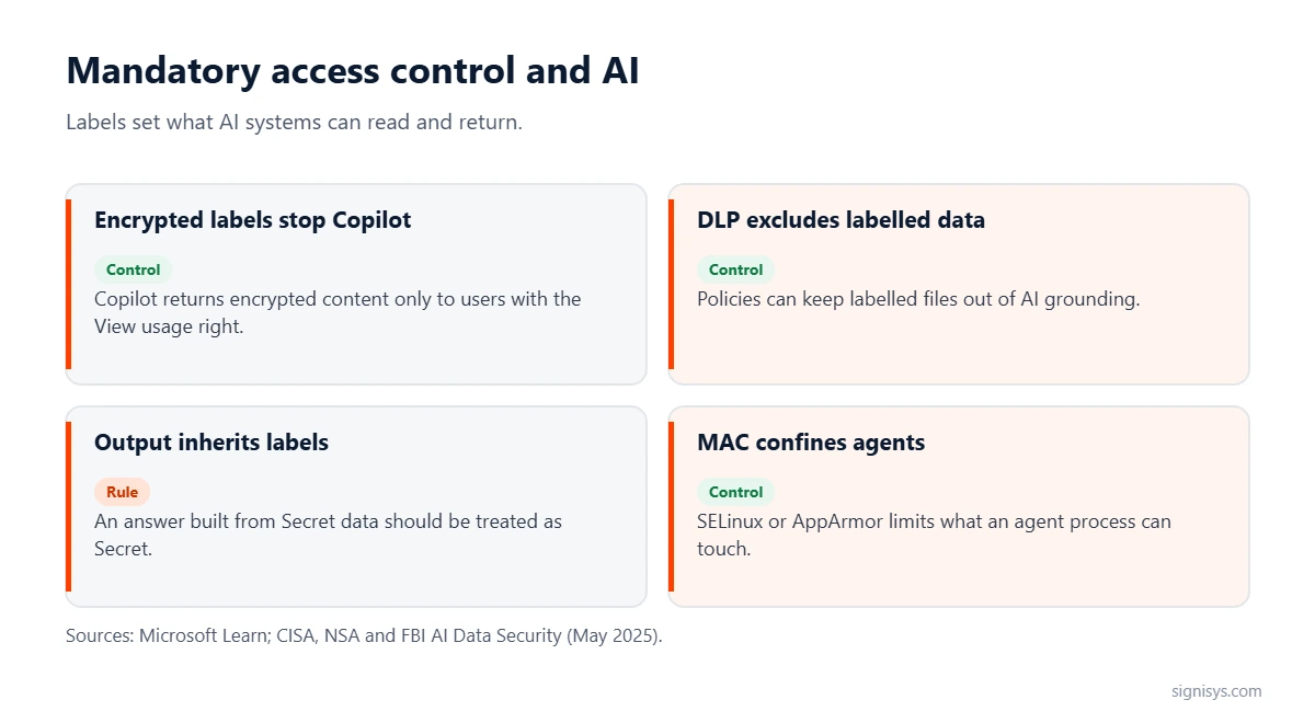 Mandatory access control and AI: encrypted labels limit Copilot, DLP excludes labelled data, AI output inherits labels and MAC confines agent processes