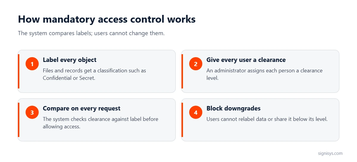How mandatory access control works: label objects, assign clearances, compare on every request and block downgrades