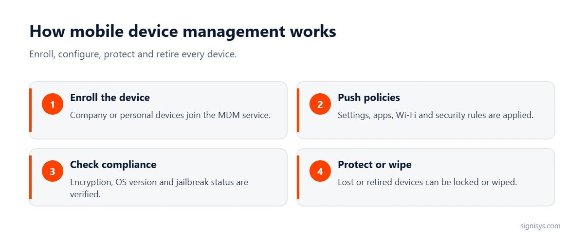 How mobile device management works: enroll the device, push policies, check compliance, then protect or wipe