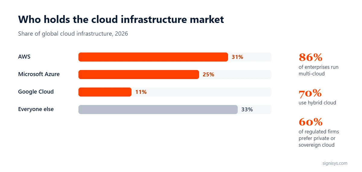 Chart: cloud infrastructure market share of AWS, Azure, Google Cloud and others, with multi-cloud adoption figures