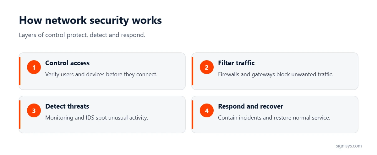 How network security works: control access, filter traffic, detect threats, then respond and recover