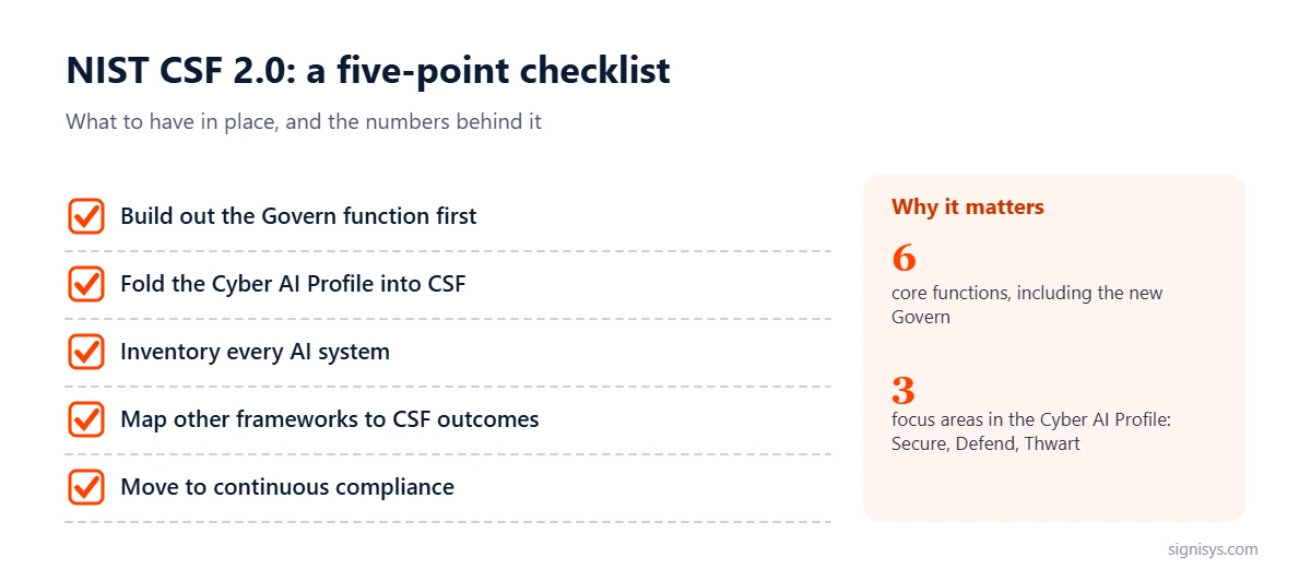 NIST CSF 2.0 five-point checklist: build the Govern function, fold in the Cyber AI Profile, inventory AI systems, map frameworks to CSF, move to continuous compliance