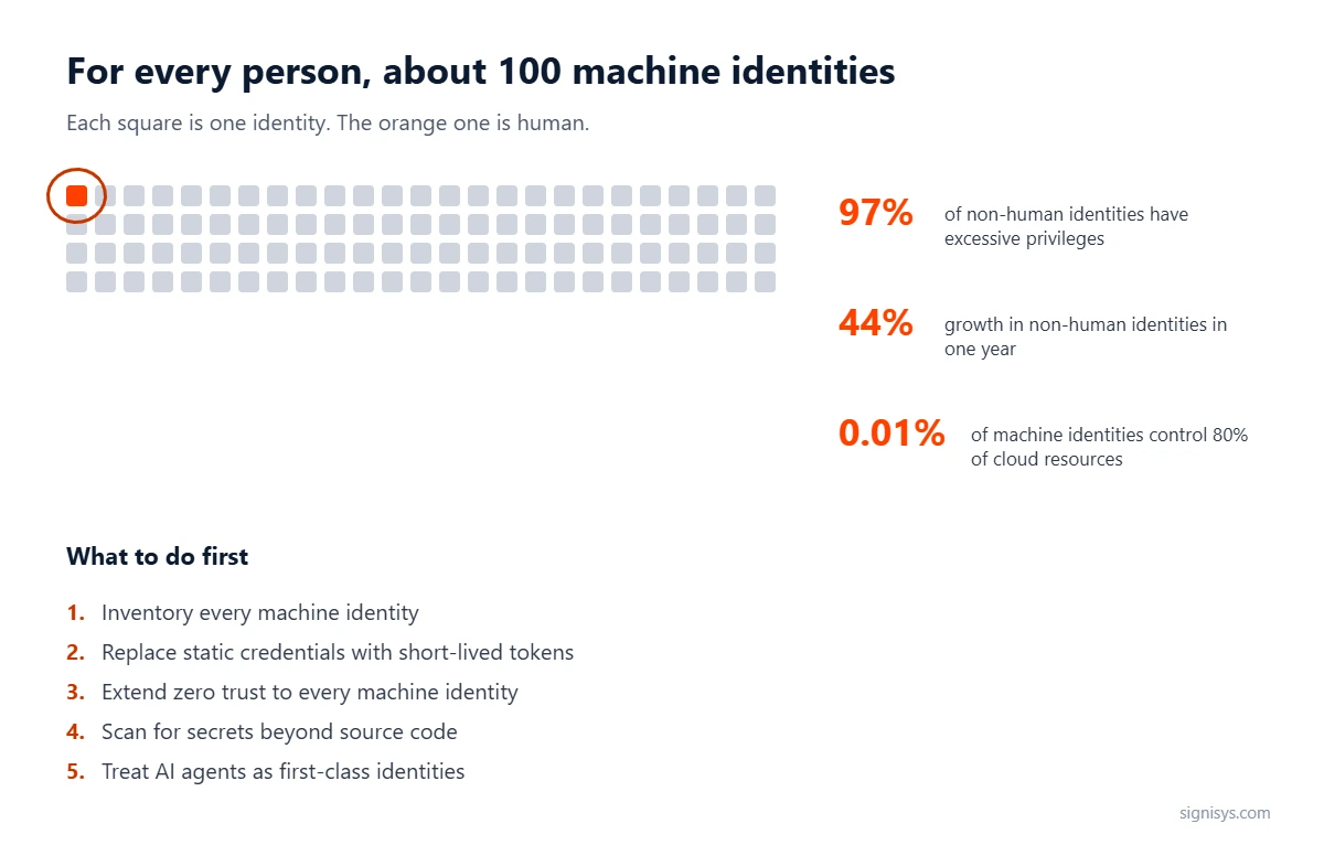 Chart: about 100 machine identities for every human identity, with key risk figures and five first steps