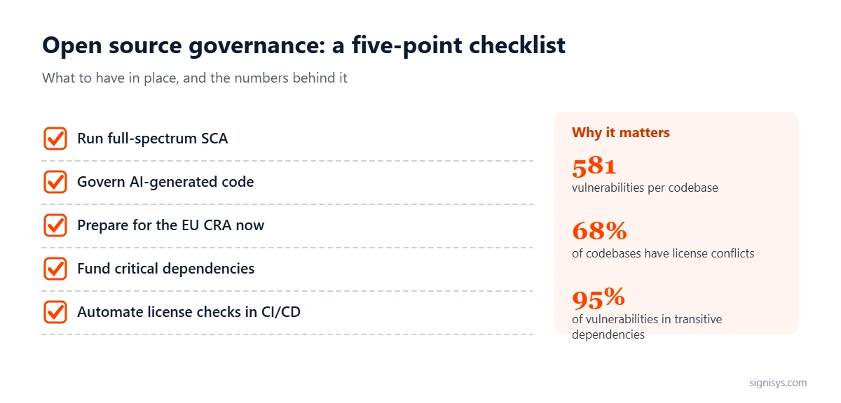 Open Source Governance: five priorities and key numbers (581, 68%, 95%)