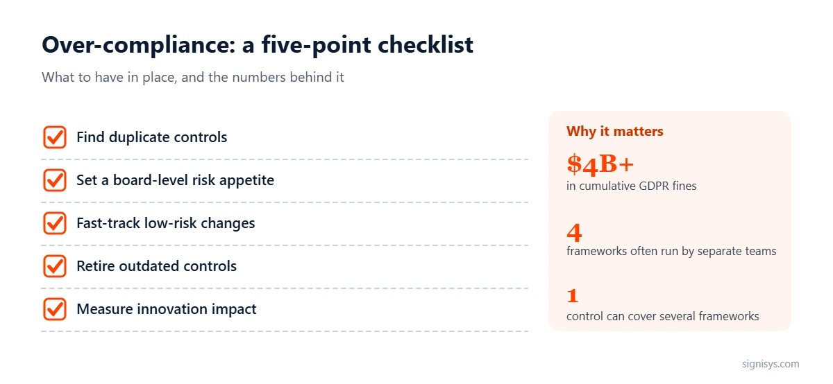 Over-Compliance: five priorities and key numbers ($4B+, 4, 1)