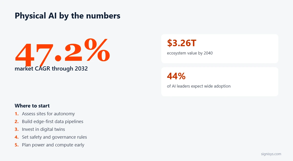 Physical AI: five priorities and key numbers (47.2%, $3.26T, 44%)
