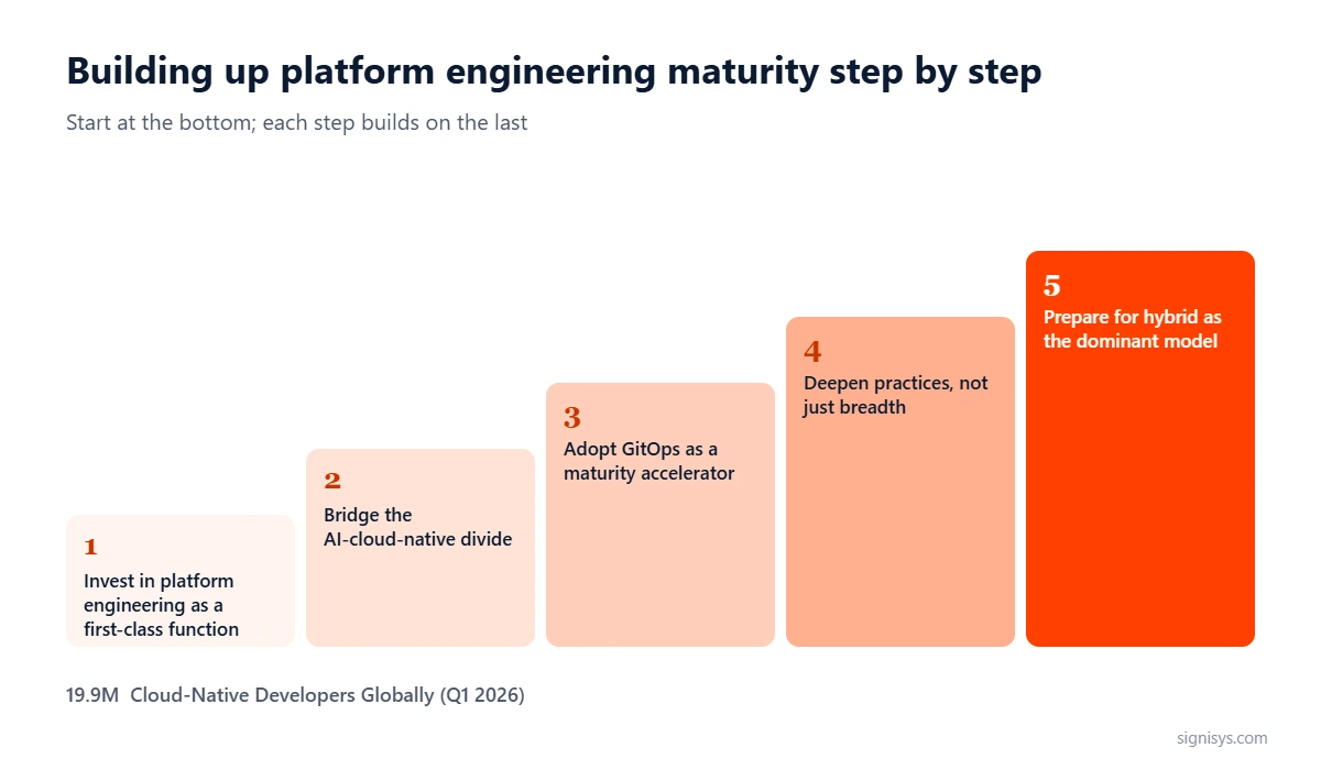 Diagram: five steps to platform engineering maturity