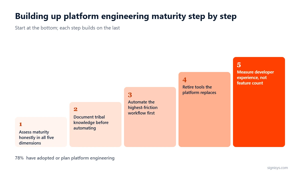 Platform Engineering Maturity Model: 5 priorities and key numbers (78%, 25%, 42%)