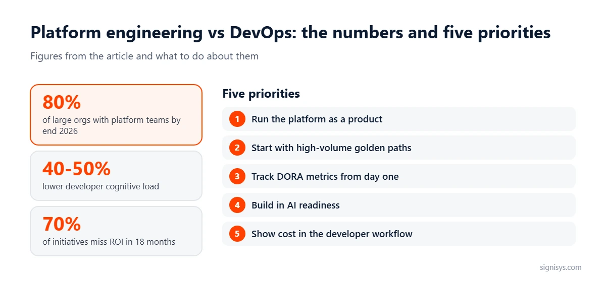 Platform Engineering vs DevOps: five priorities and key numbers (80%, 40-50%, 70%)