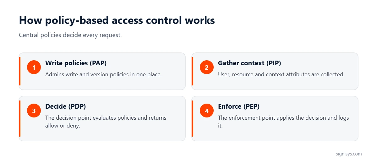 How policy-based access control works: policy administration point, policy information point, policy decision point and policy enforcement point