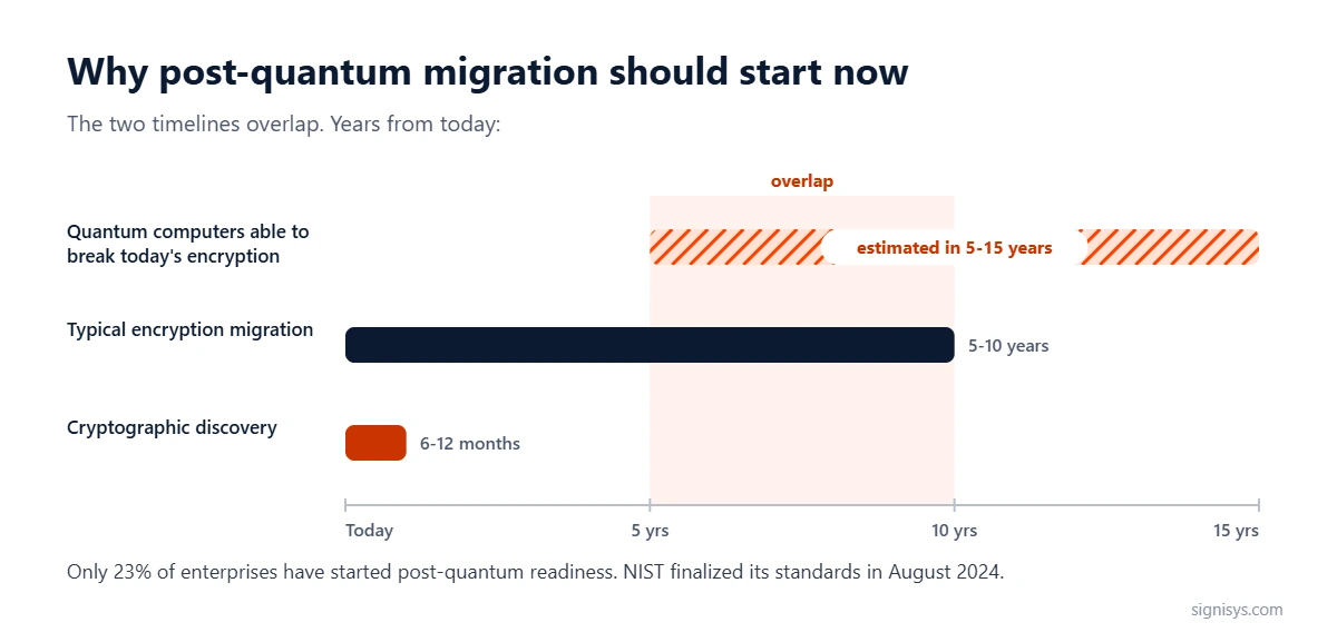 Timeline: quantum threat estimate of 5-15 years overlapping a 5-10 year encryption migration