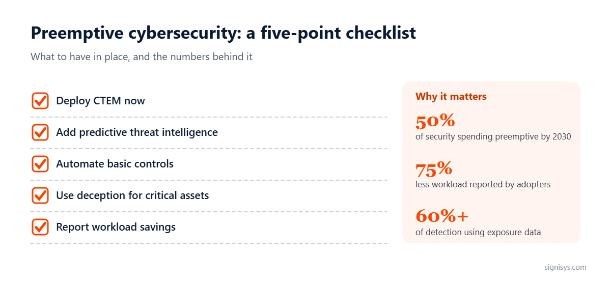 Preemptive Cybersecurity: five priorities and key numbers (50%, 75%, 60%+)