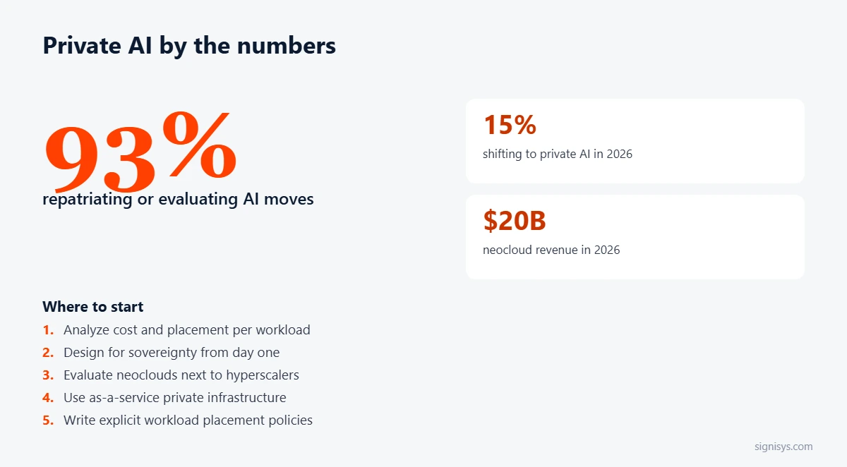 Private AI on Private Clouds: 5 priorities and key numbers (93%, 15%, $20B)