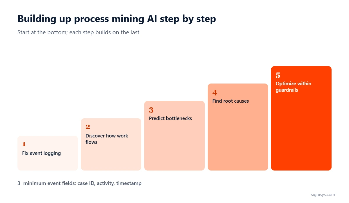 Building up process mining AI step by step: fix event logging, discover how work flows, predict bottlenecks, find root causes, optimize within guardrails