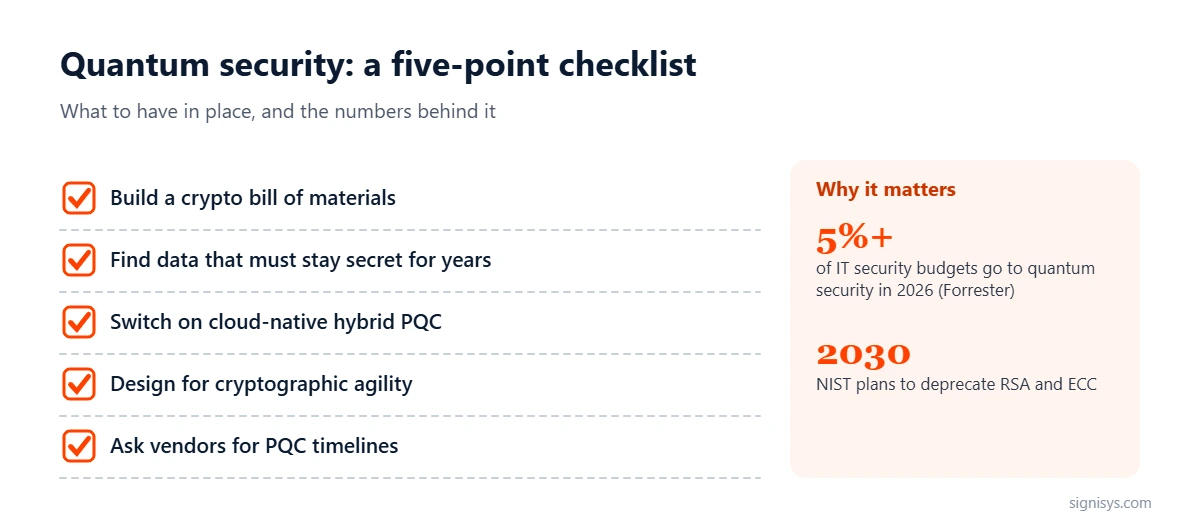 Quantum security five-point checklist: crypto inventory, long-lived data, cloud-native PQC, cryptographic agility, vendor timelines; 5% of budgets, NIST 2030 date