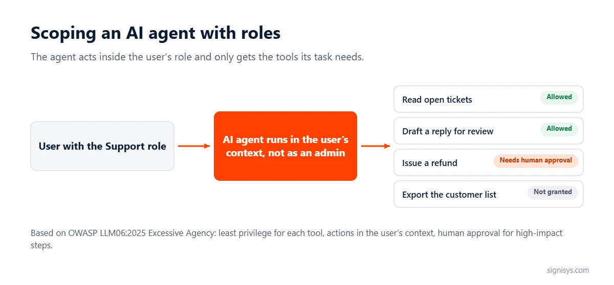 Role-based access control for an AI agent: the agent acts in the user’s Support role, two tools allowed, refunds need human approval, exports not granted