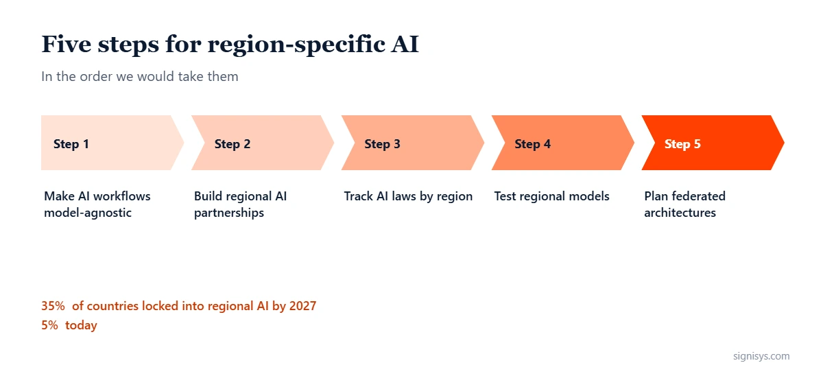Region-Specific AI: five priorities and key numbers (35%, 5%, 1%)
