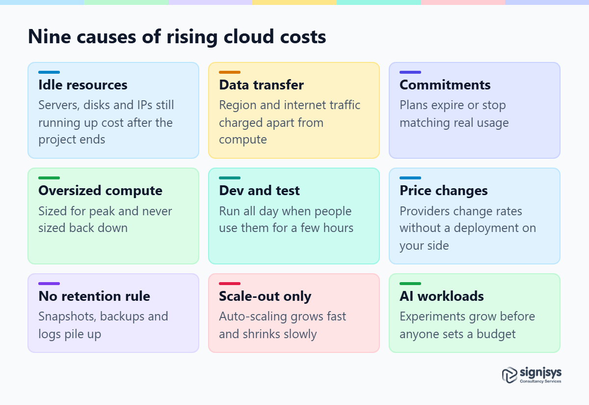 Nine common causes of cloud costs that keep rising, from idle resources to new AI workloads, shown as labelled cards