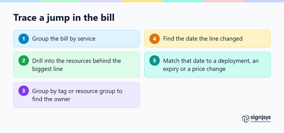 Five steps for tracing a jump in your cloud bill from service to resource to tag to the event behind it