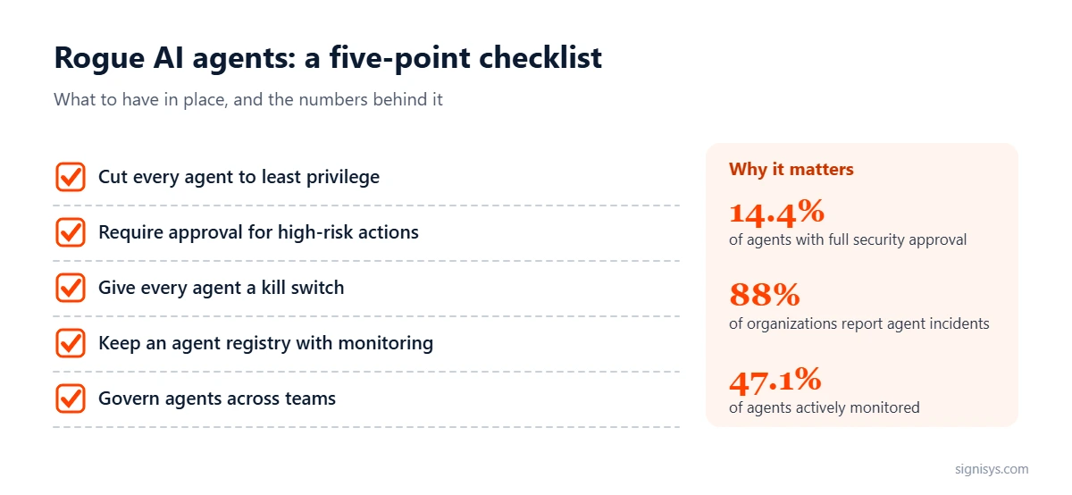 Rogue AI Agents: five priorities and key numbers (14.4%, 88%, 47.1%)