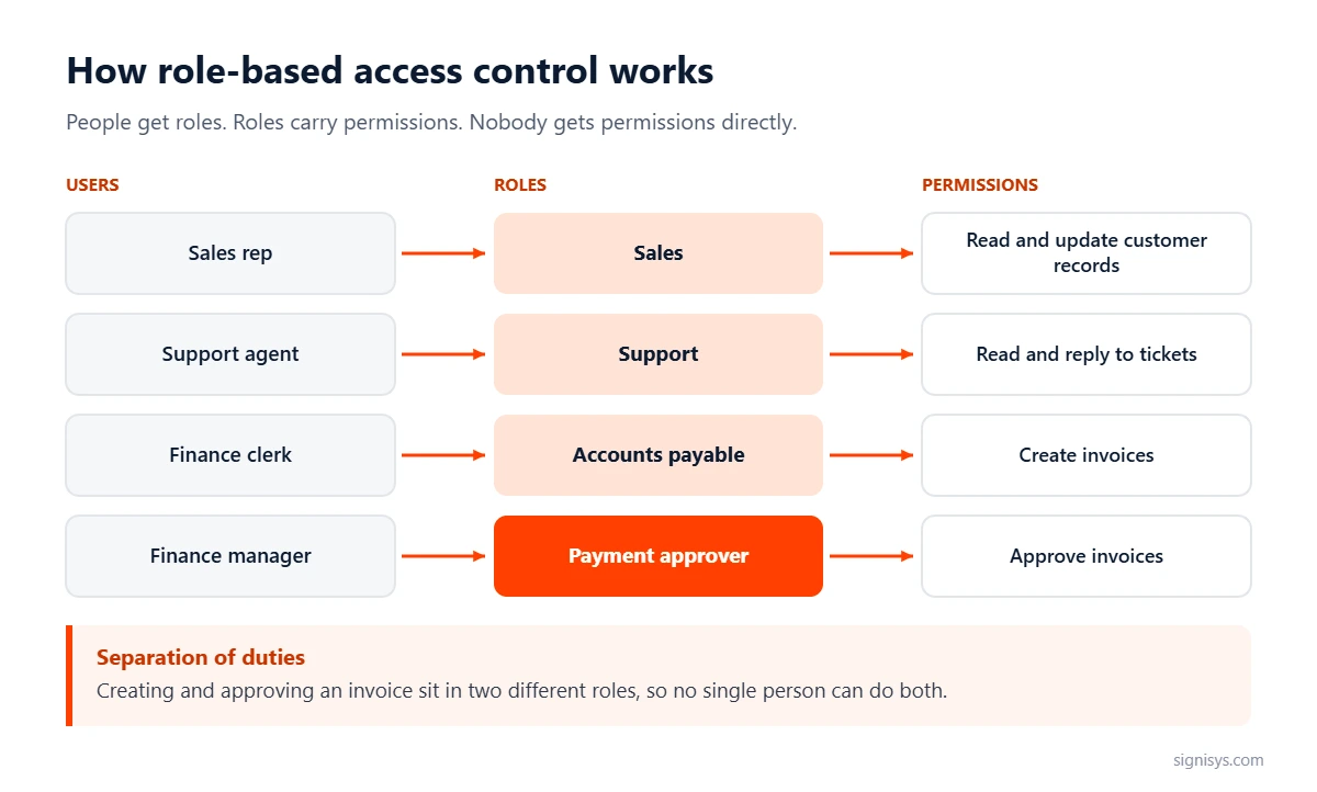 How role-based access control works: users are assigned roles, roles carry permissions, and invoice creation and approval sit in separate roles