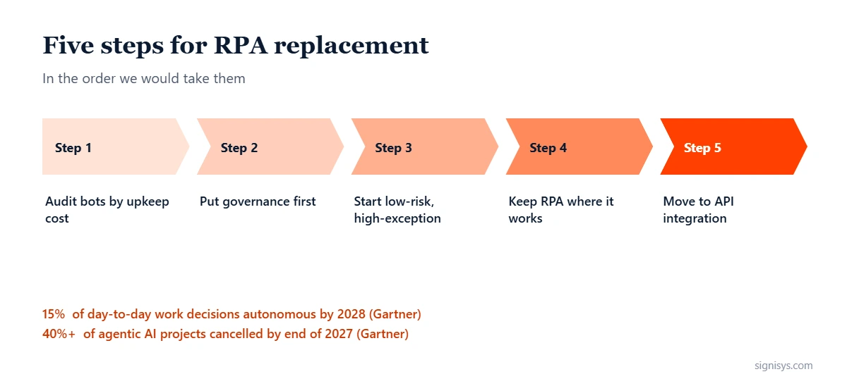 Five steps for RPA replacement: audit bots by upkeep cost, put governance first, start with low-risk high-exception processes, keep RPA where it works, move to API integration