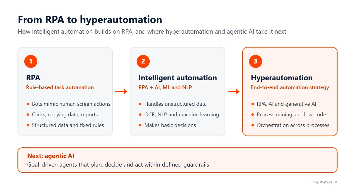 Diagram: RPA, intelligent automation and hyperautomation compared, with agentic AI as the next step