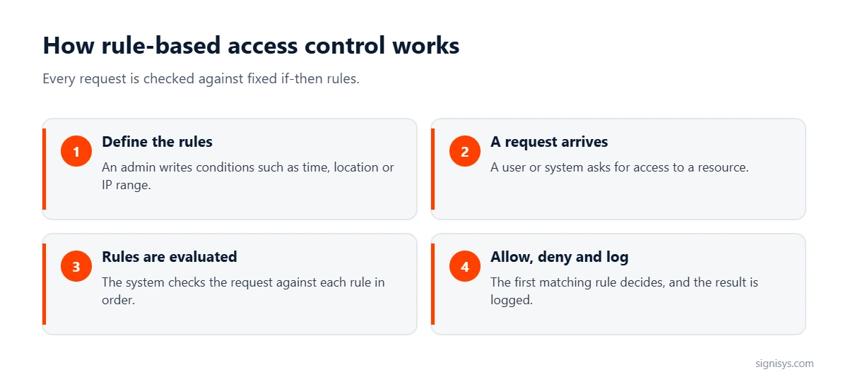 How rule-based access control works: define rules, a request arrives, rules are evaluated, and access is allowed or denied and logged