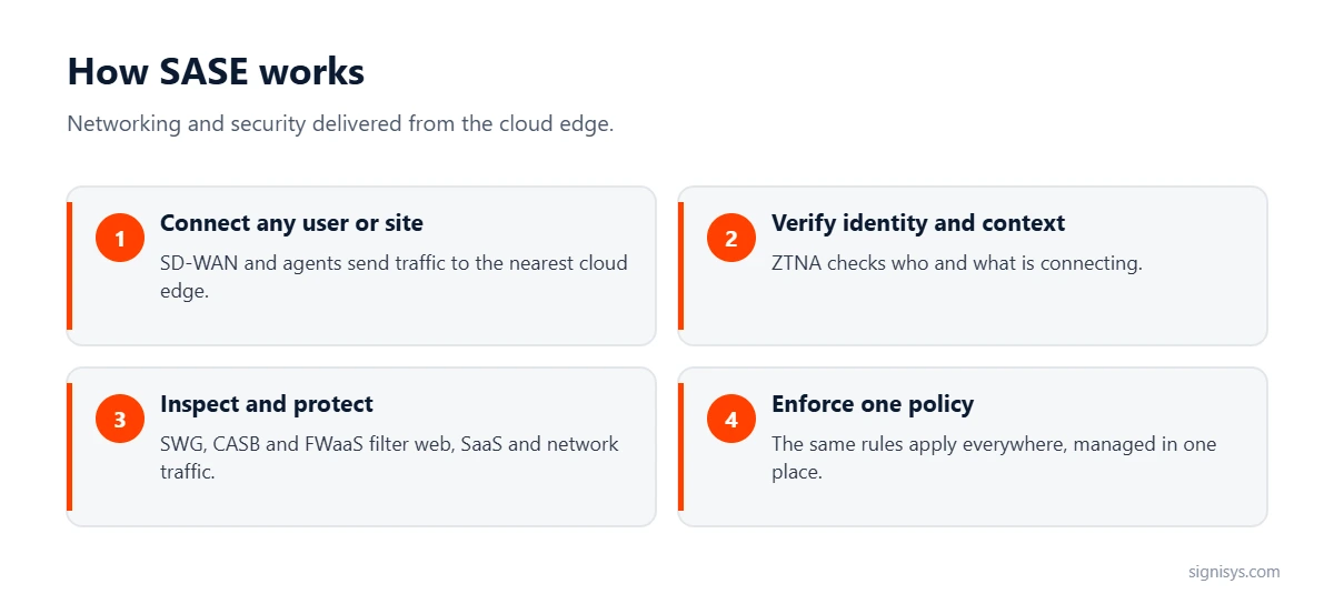 How SASE works: connect any user or site, verify identity and context, inspect and protect traffic, and enforce one policy