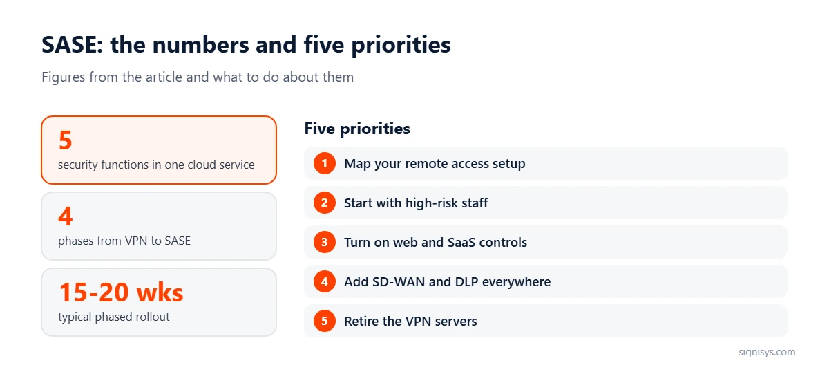 SASE for Remote Workers: five priorities and key numbers (5, 4, 15-20 wks)