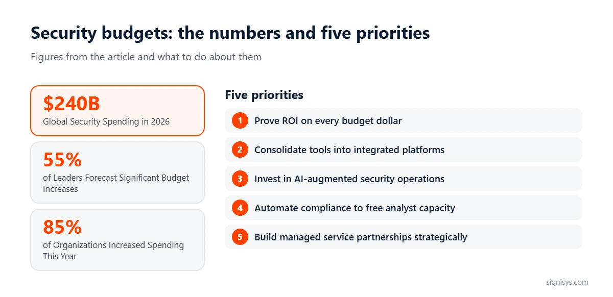 Chart: 2026 security budget figures and five priorities for CISOs