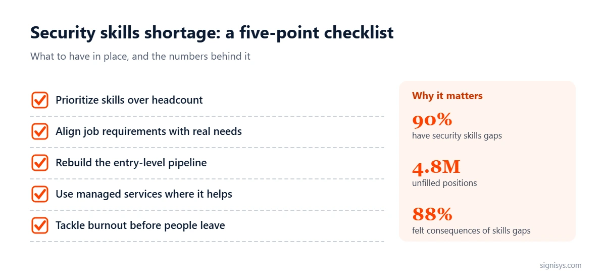 The Security Skills Shortage: five priorities and key numbers (90%, 4.8M, 88%)