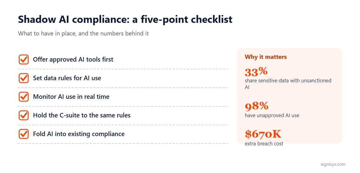 Shadow AI Compliance: five priorities and key numbers (33%, 98%, $670K)