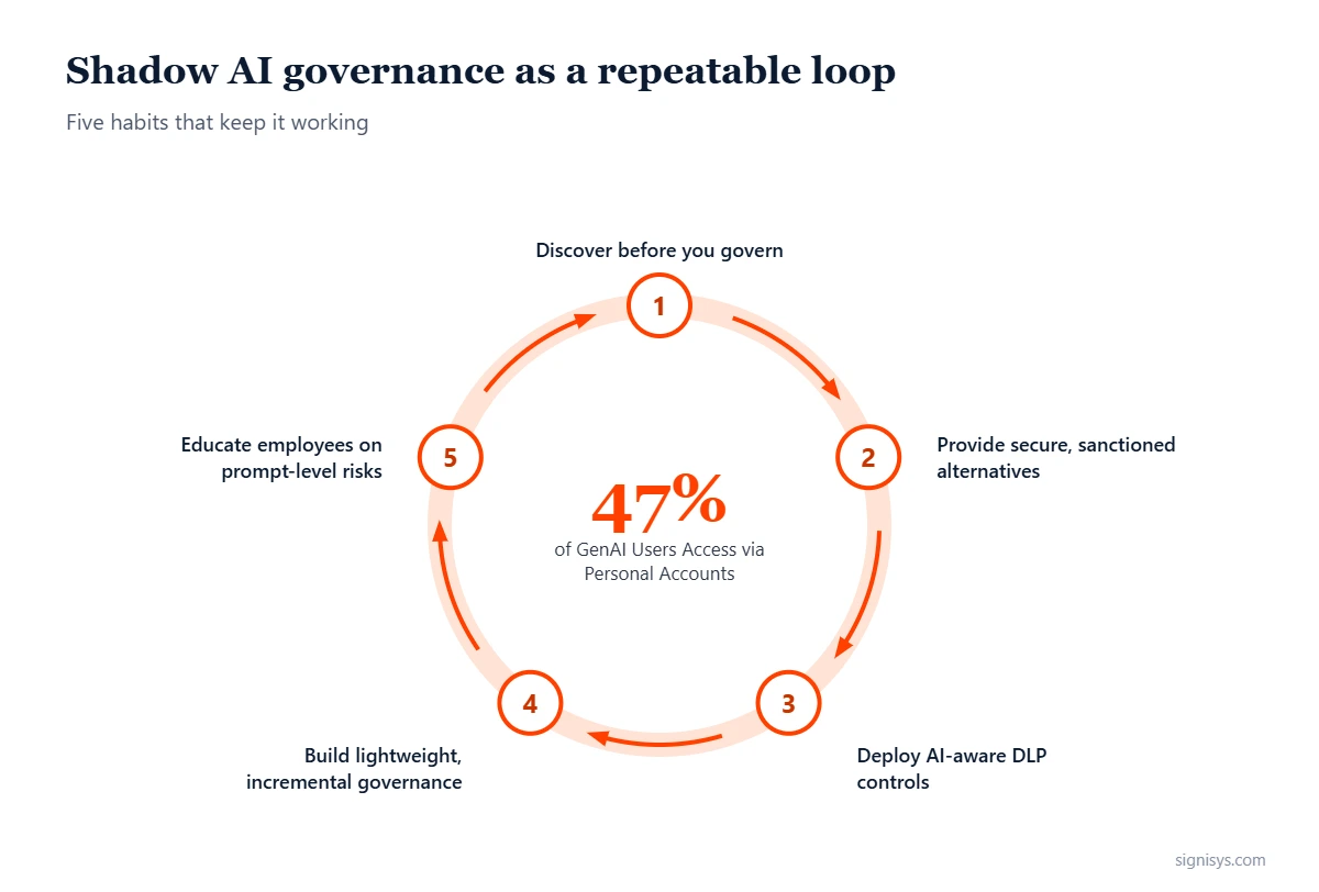 Diagram: the five-step shadow AI governance loop with the 47% personal-account figure