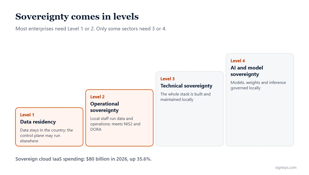 Diagram: four levels of cloud sovereignty, from data residency to AI model sovereignty