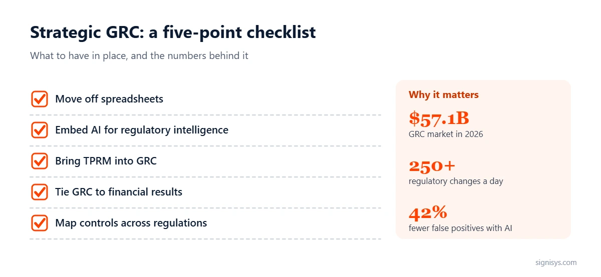 Strategic GRC: five priorities and key numbers ($57.1B, 250+, 42%)