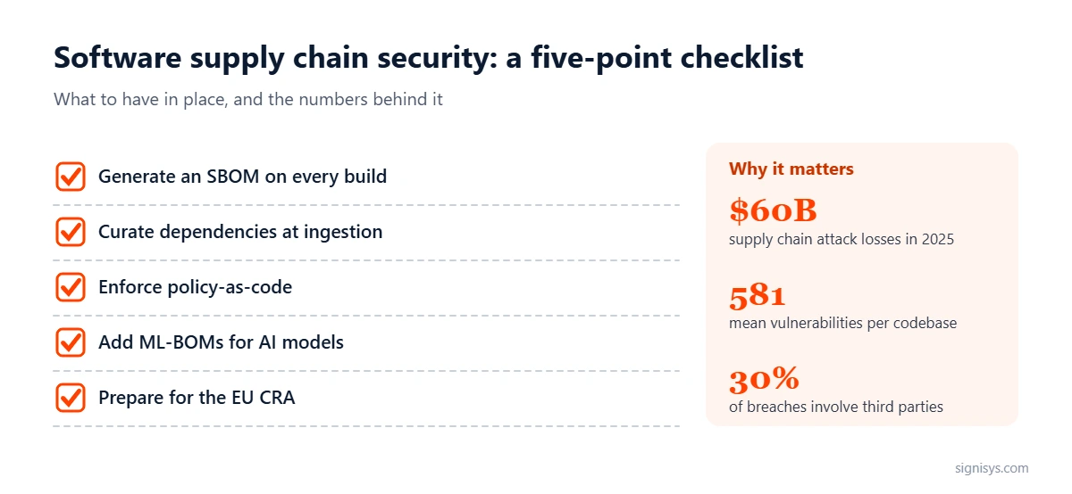 Software Supply Chain Security: five priorities and key numbers ($60B, 581, 30%)