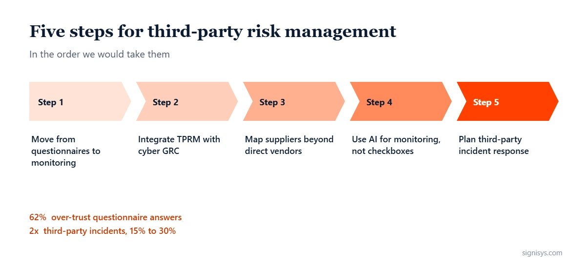 Third-Party Risk Management: 5 priorities and key numbers (62%, 2x, 20%+)