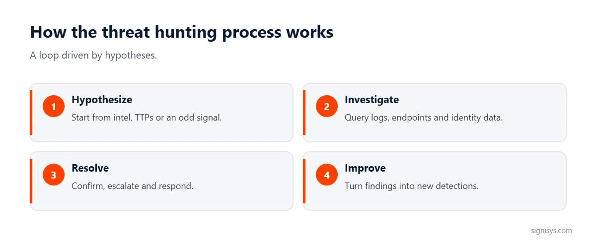 How the threat hunting process works: hypothesize, investigate, resolve and improve