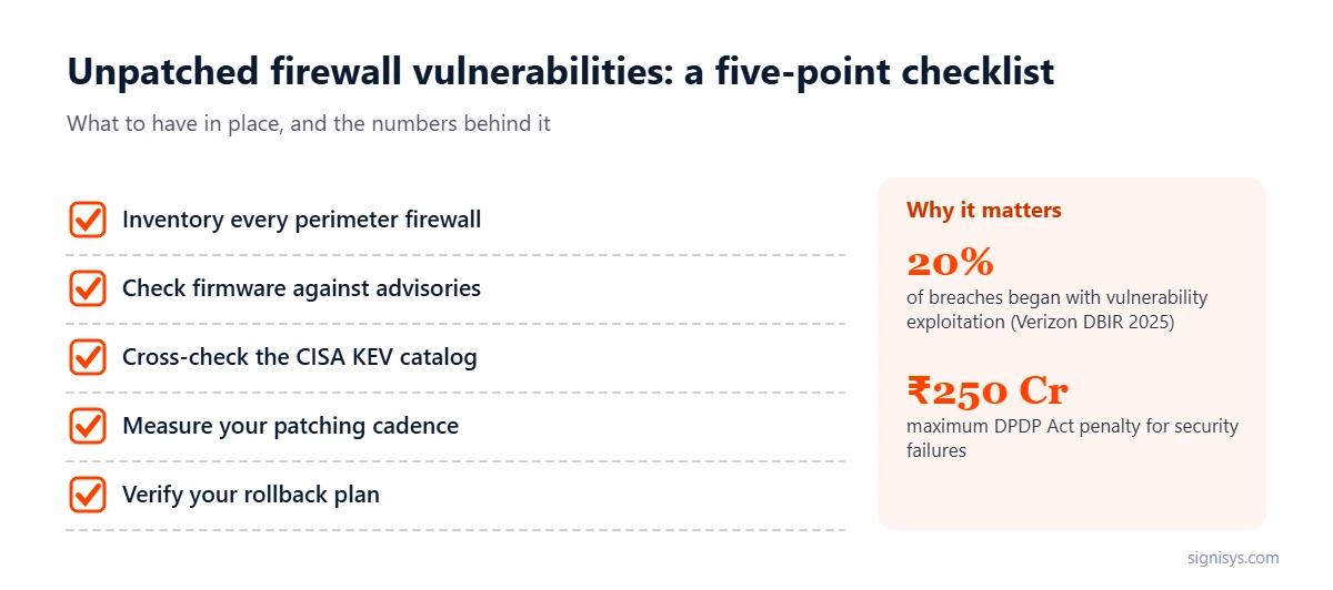 Unpatched firewall vulnerabilities five-point checklist: inventory firewalls, check firmware, cross-check CISA KEV, measure patch cadence, verify rollback; 20% of breaches began with exploitation