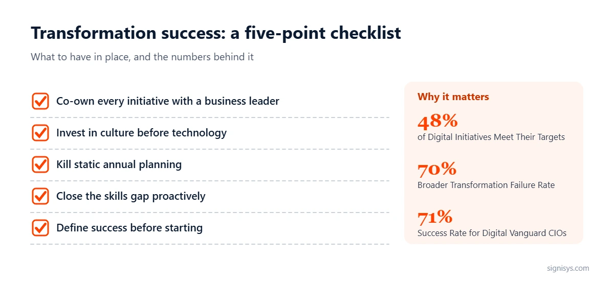 Checklist: five actions that raise digital initiative success rates, with the 48%, 70% and 71% figures